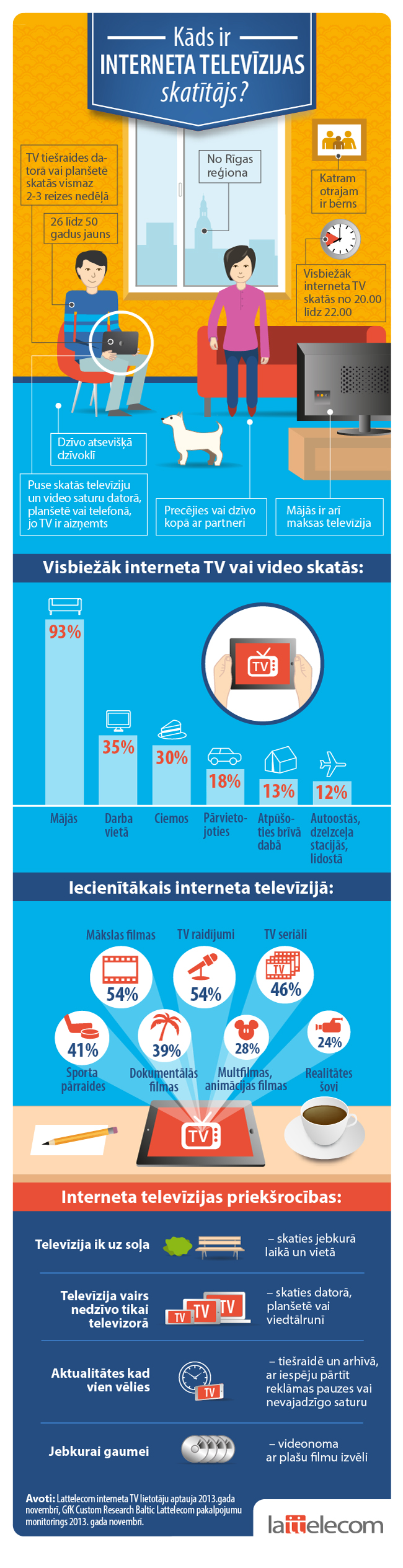 Infografika kads ir interneta TV skatitajs LV