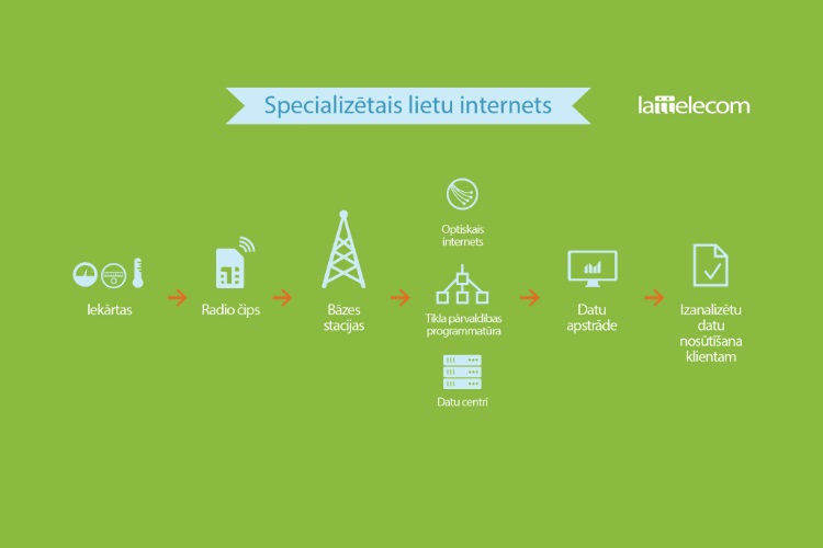 Lattelecom Rīgā ierīkos pirmo specializēto lietu interneta tīklu