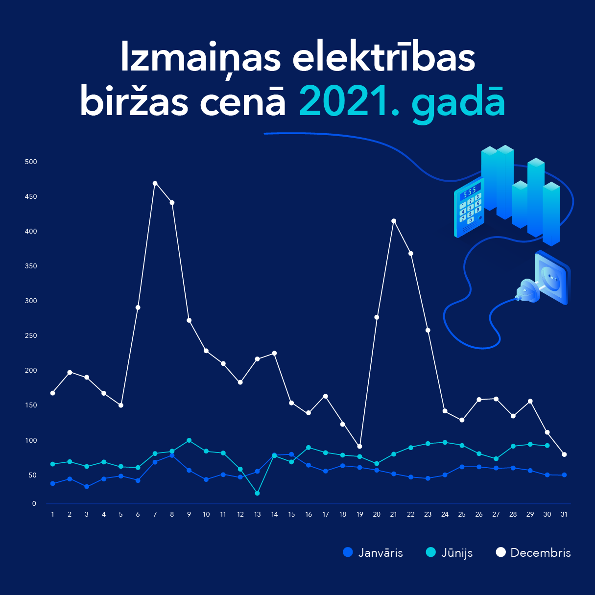jaunumi elektriba izmainas birzas cena
