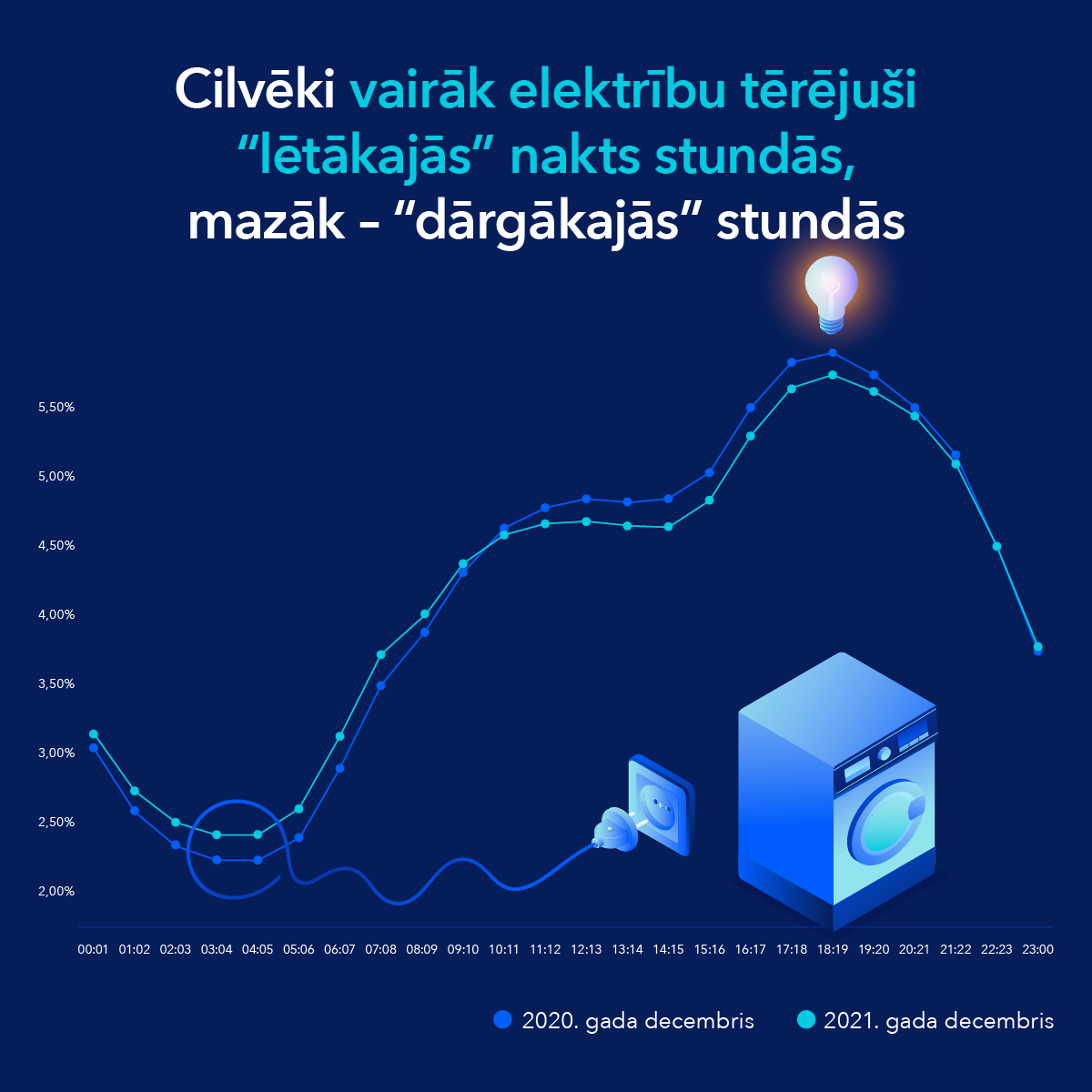 jaunumi elektriba visvairak terejusi letajas stundas